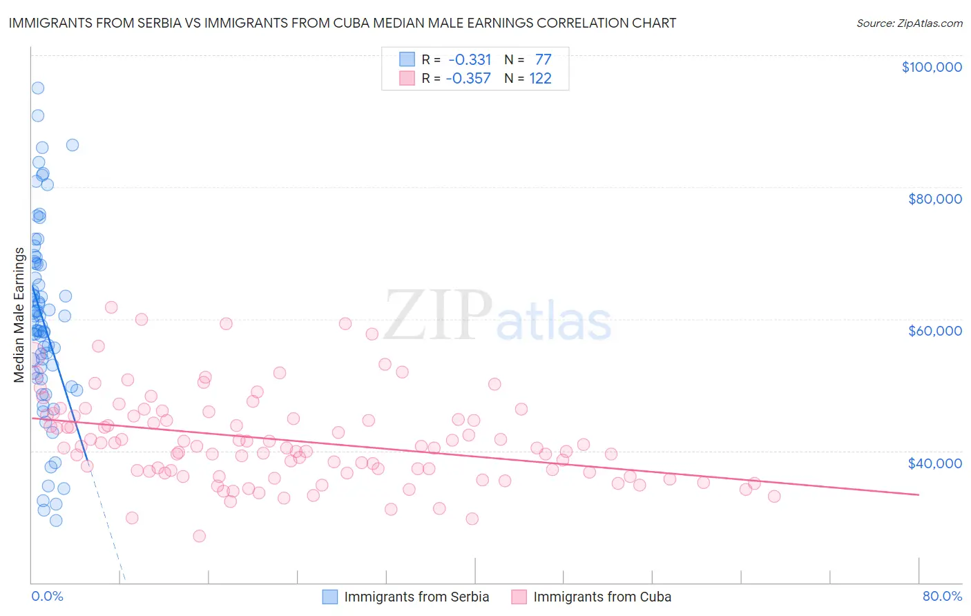Immigrants from Serbia vs Immigrants from Cuba Median Male Earnings