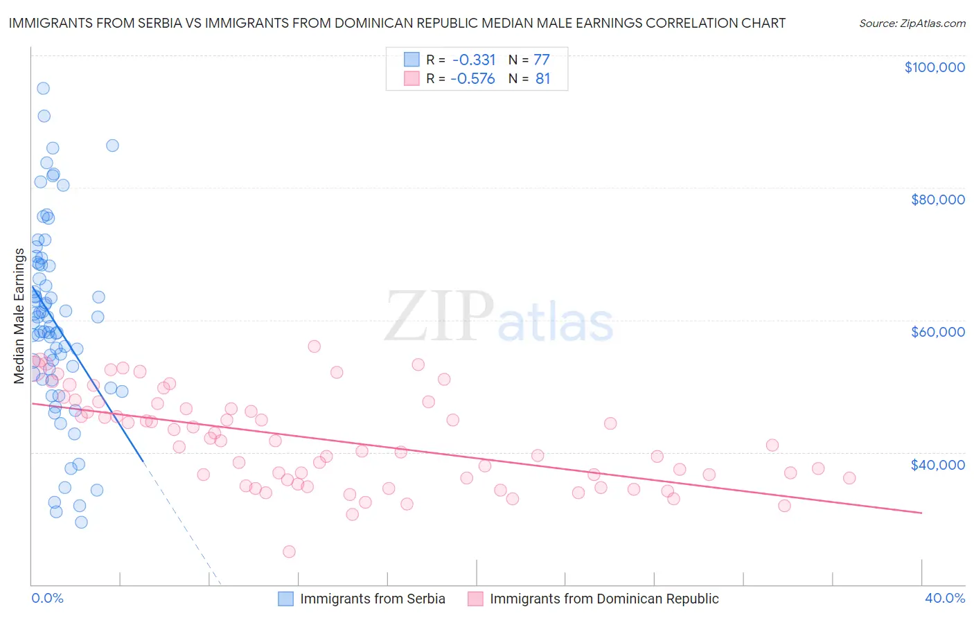 Immigrants from Serbia vs Immigrants from Dominican Republic Median Male Earnings