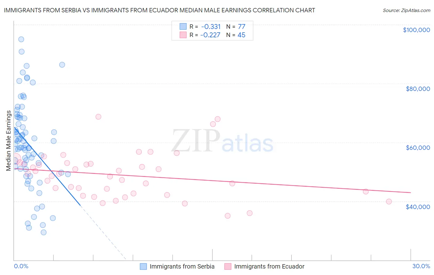 Immigrants from Serbia vs Immigrants from Ecuador Median Male Earnings