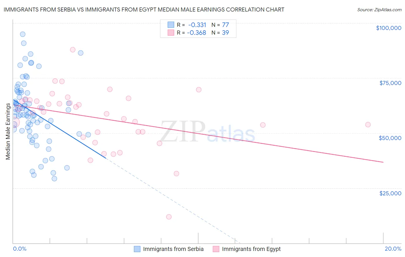 Immigrants from Serbia vs Immigrants from Egypt Median Male Earnings