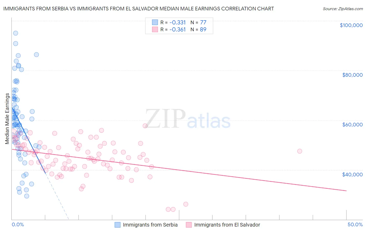 Immigrants from Serbia vs Immigrants from El Salvador Median Male Earnings