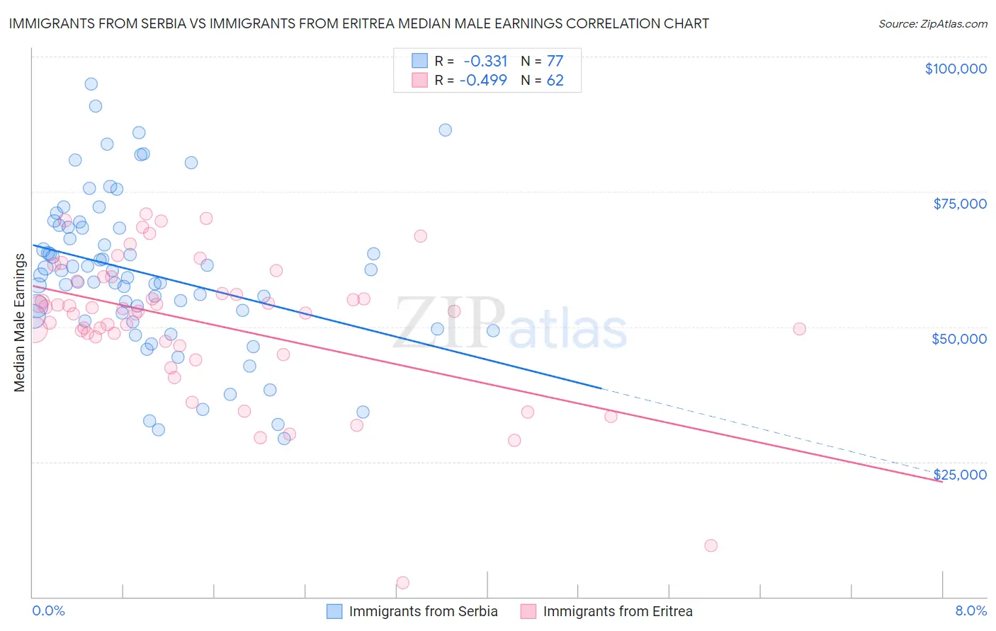 Immigrants from Serbia vs Immigrants from Eritrea Median Male Earnings