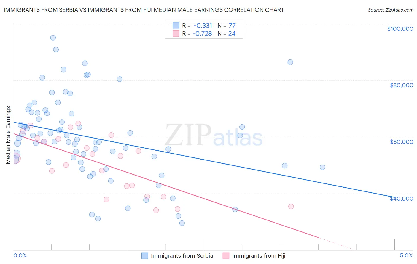 Immigrants from Serbia vs Immigrants from Fiji Median Male Earnings