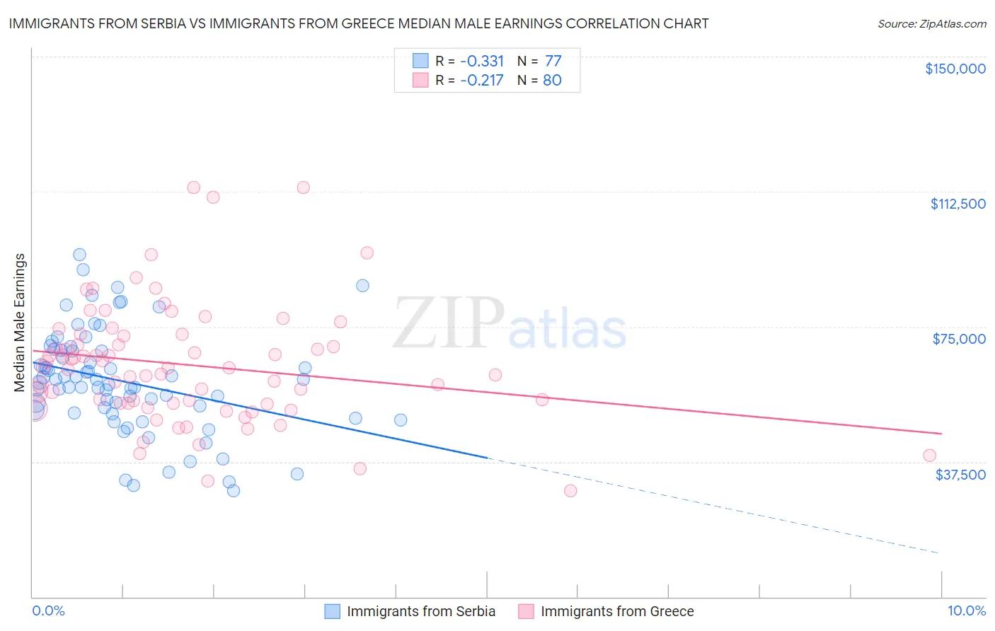 Immigrants from Serbia vs Immigrants from Greece Median Male Earnings