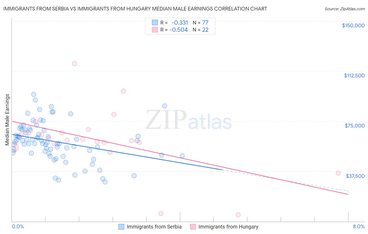 Immigrants from Serbia vs Immigrants from Hungary Median Male Earnings