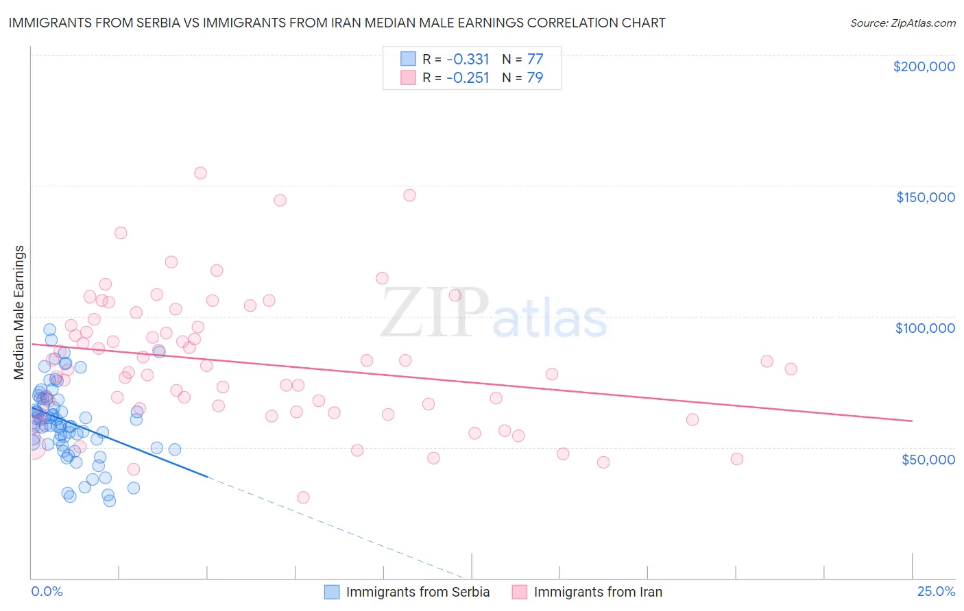 Immigrants from Serbia vs Immigrants from Iran Median Male Earnings