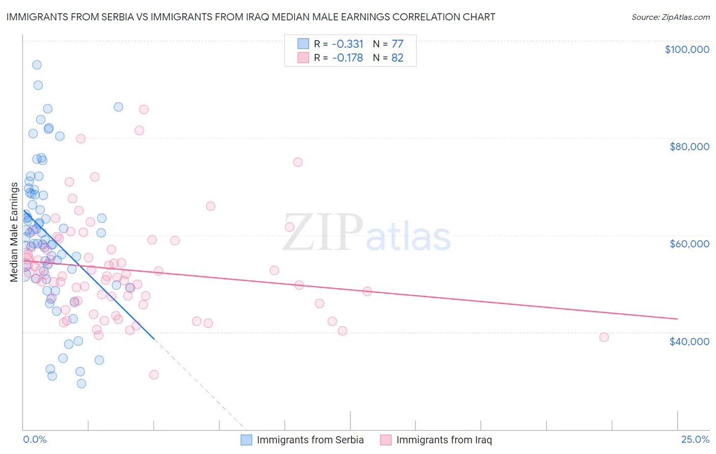Immigrants from Serbia vs Immigrants from Iraq Median Male Earnings