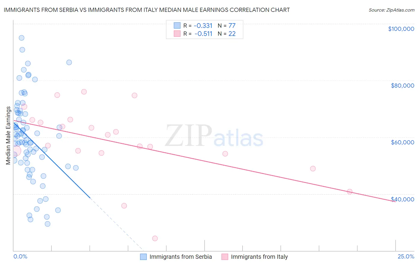 Immigrants from Serbia vs Immigrants from Italy Median Male Earnings