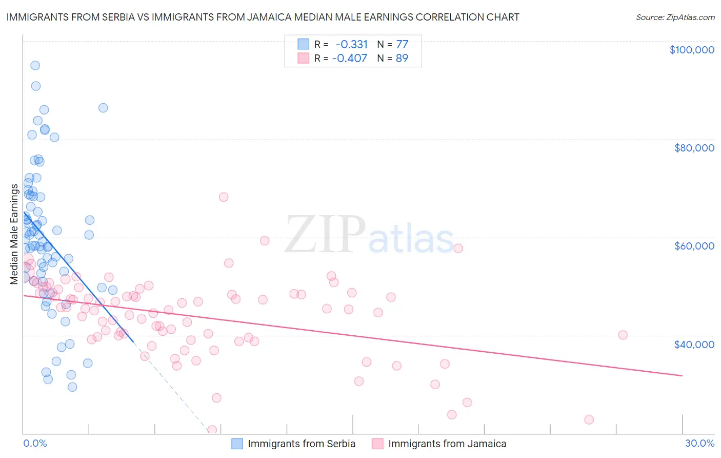 Immigrants from Serbia vs Immigrants from Jamaica Median Male Earnings