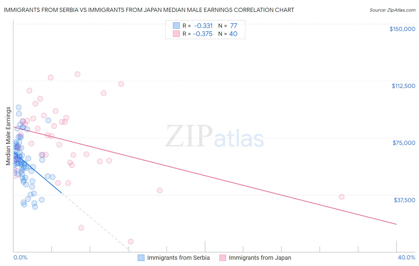 Immigrants from Serbia vs Immigrants from Japan Median Male Earnings