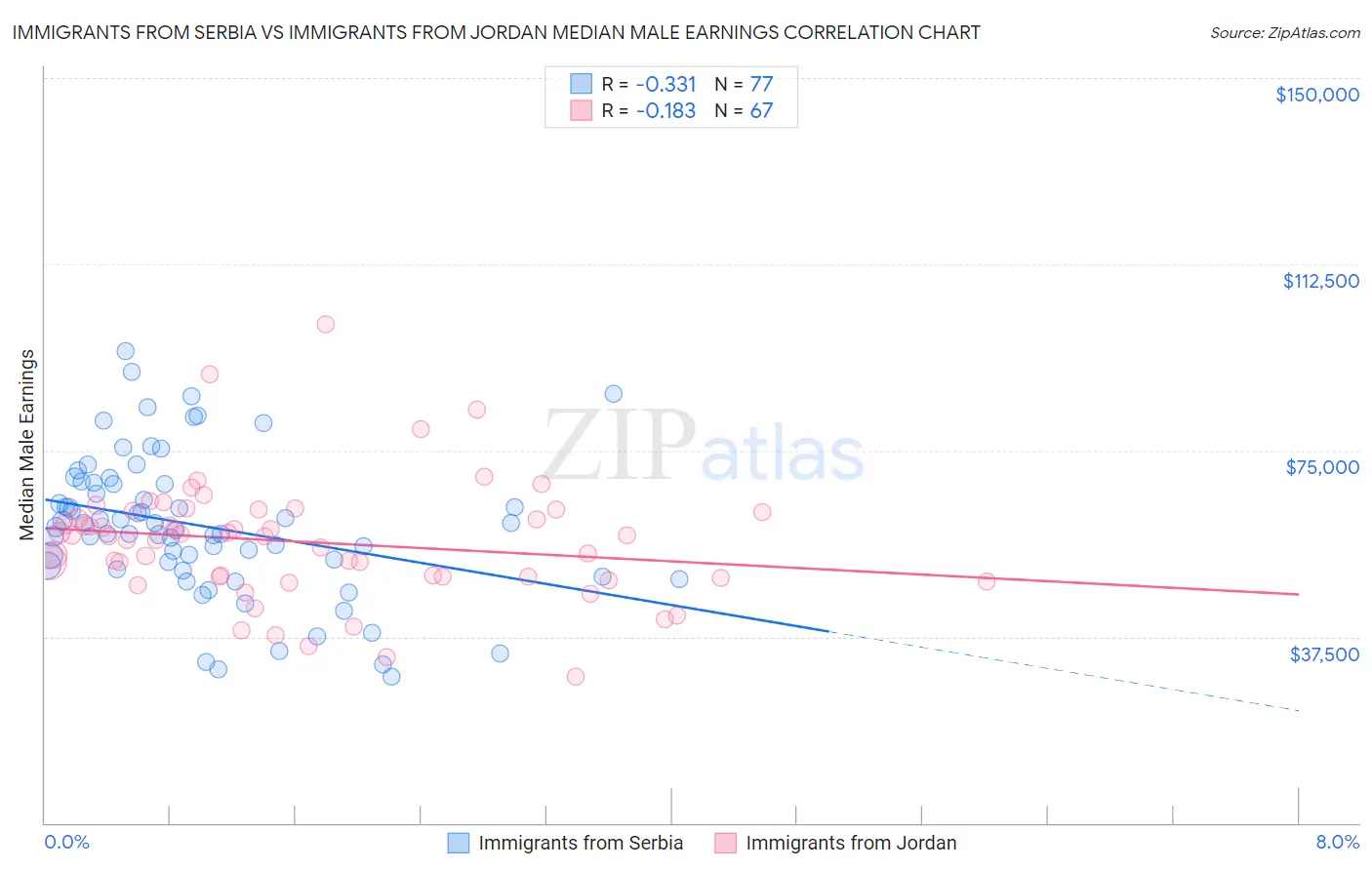 Immigrants from Serbia vs Immigrants from Jordan Median Male Earnings