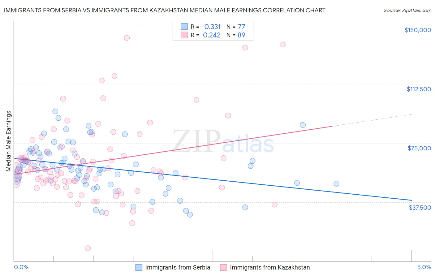 Immigrants from Serbia vs Immigrants from Kazakhstan Median Male Earnings