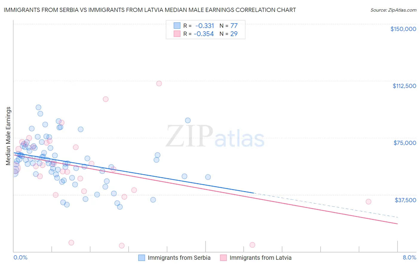 Immigrants from Serbia vs Immigrants from Latvia Median Male Earnings