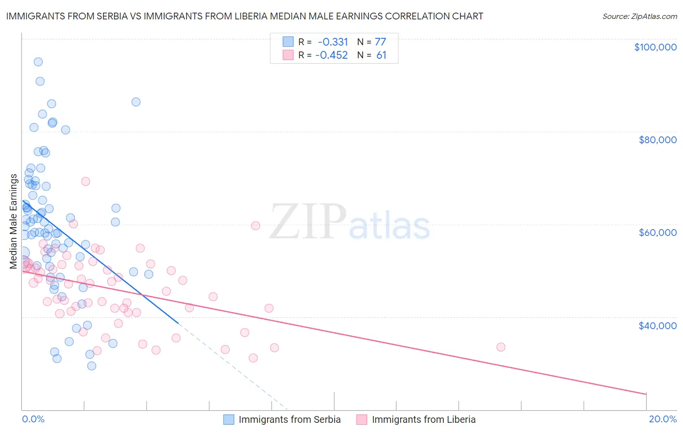 Immigrants from Serbia vs Immigrants from Liberia Median Male Earnings