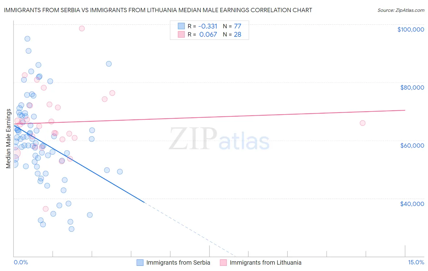 Immigrants from Serbia vs Immigrants from Lithuania Median Male Earnings