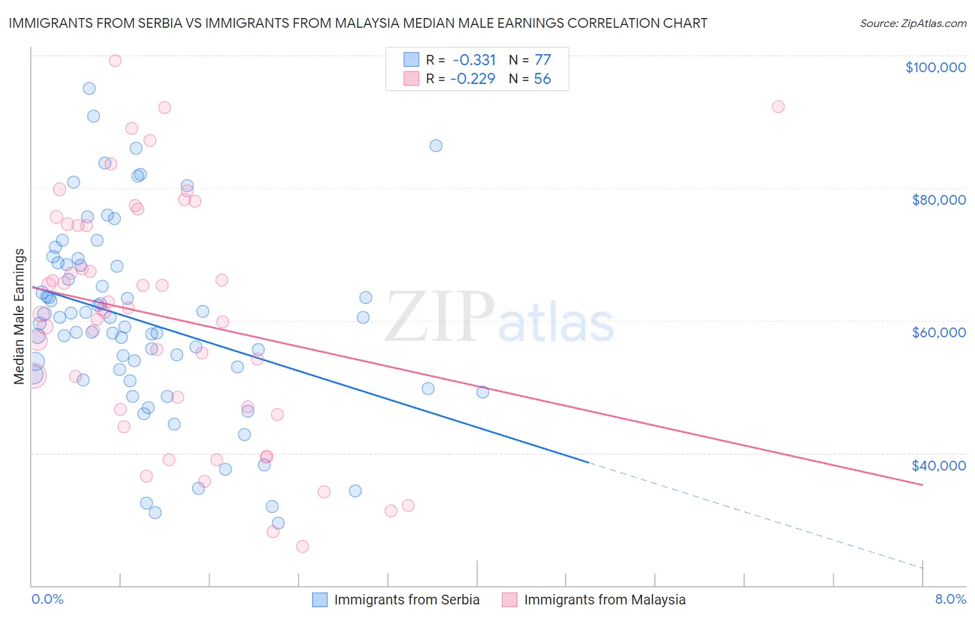 Immigrants from Serbia vs Immigrants from Malaysia Median Male Earnings