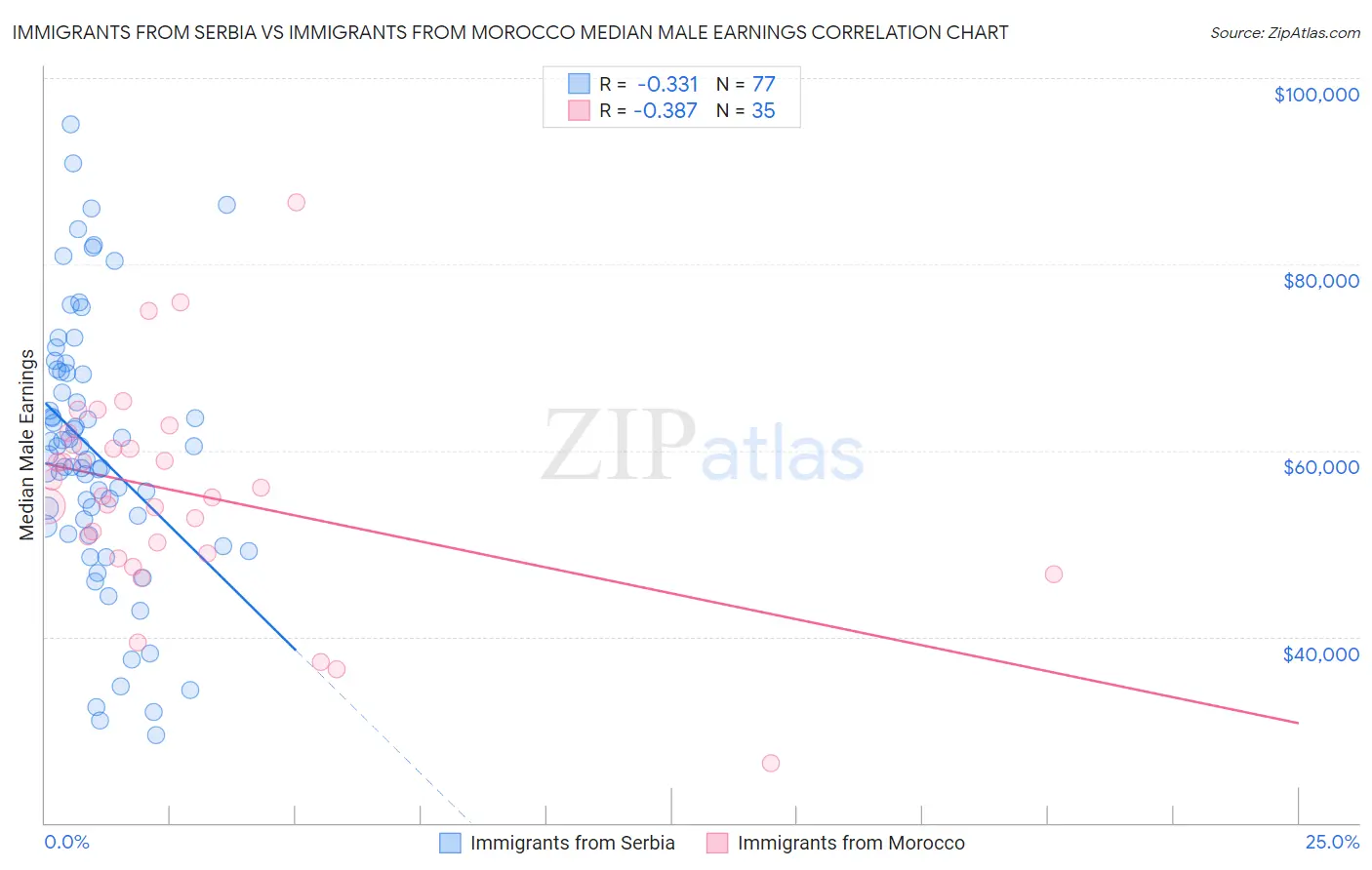 Immigrants from Serbia vs Immigrants from Morocco Median Male Earnings