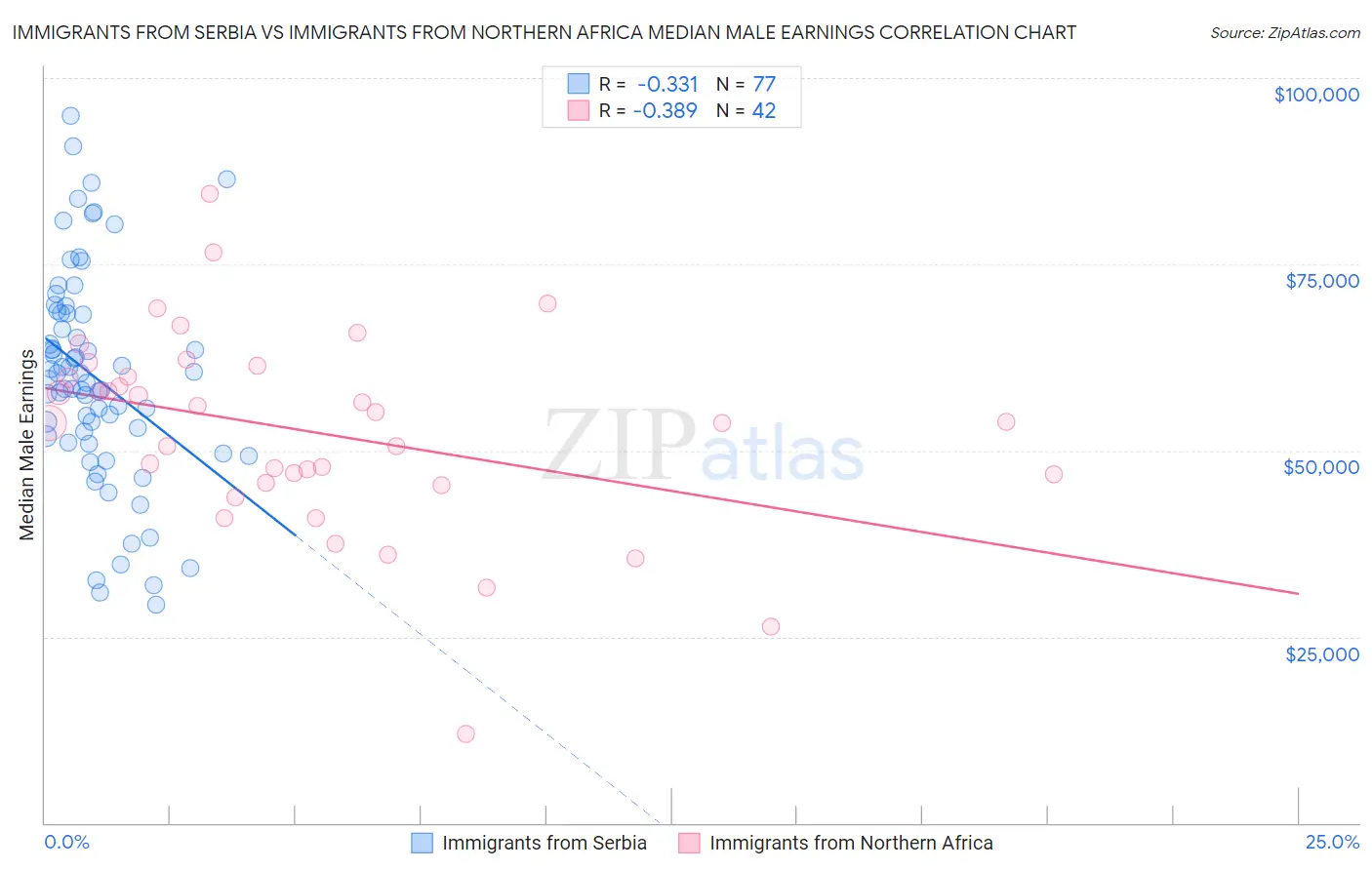 Immigrants from Serbia vs Immigrants from Northern Africa Median Male Earnings