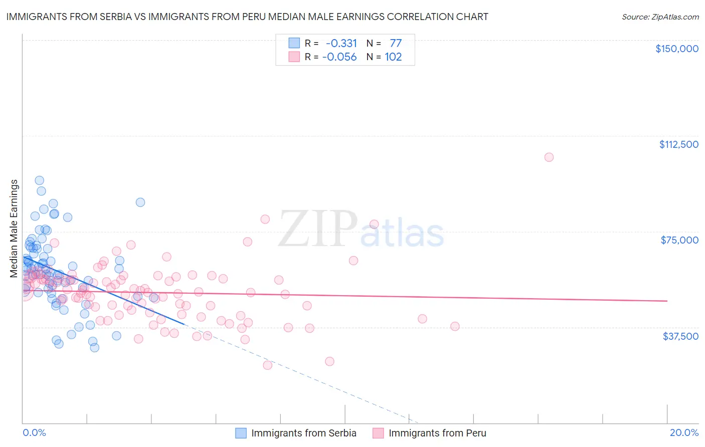 Immigrants from Serbia vs Immigrants from Peru Median Male Earnings