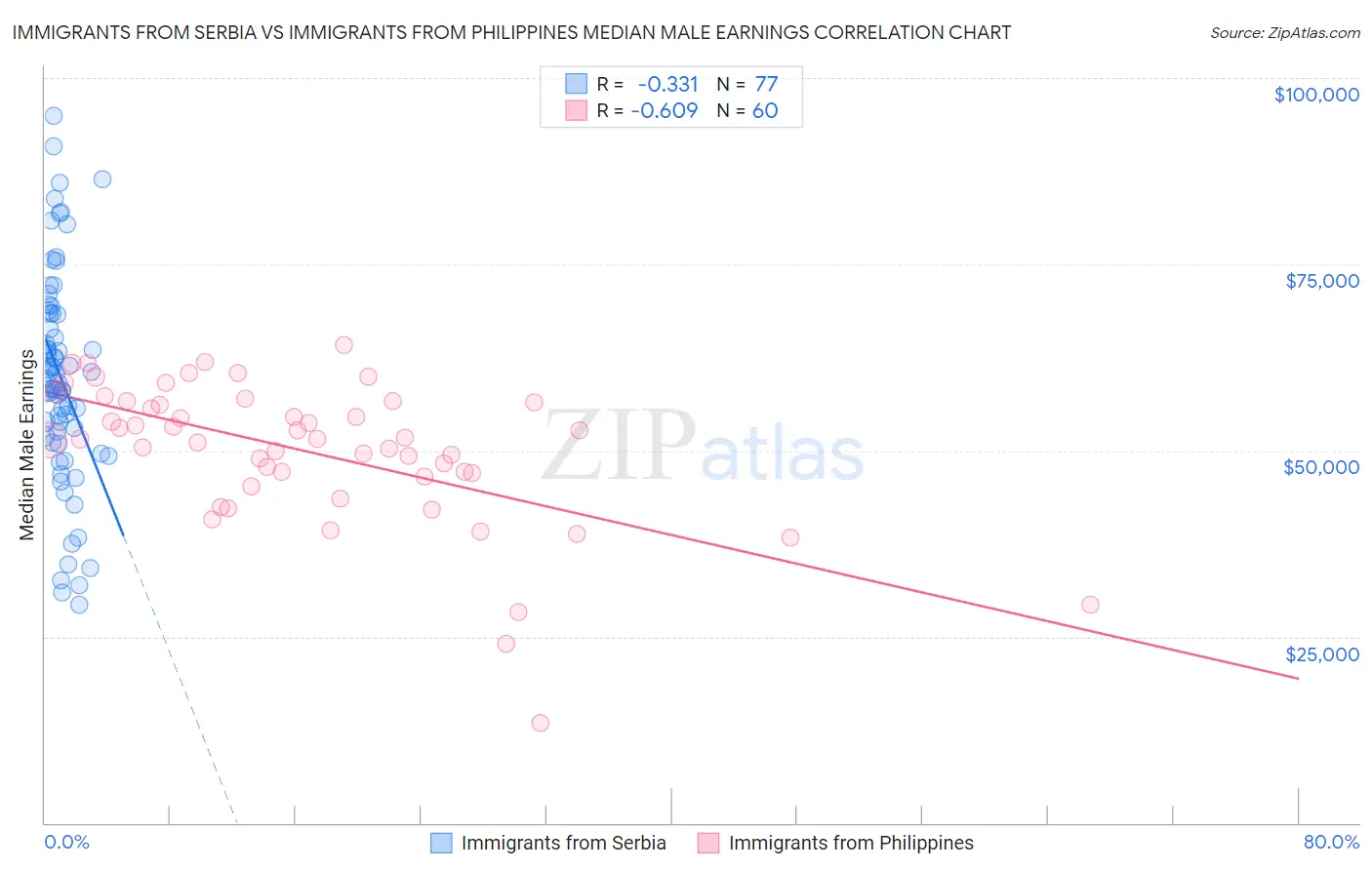Immigrants from Serbia vs Immigrants from Philippines Median Male Earnings