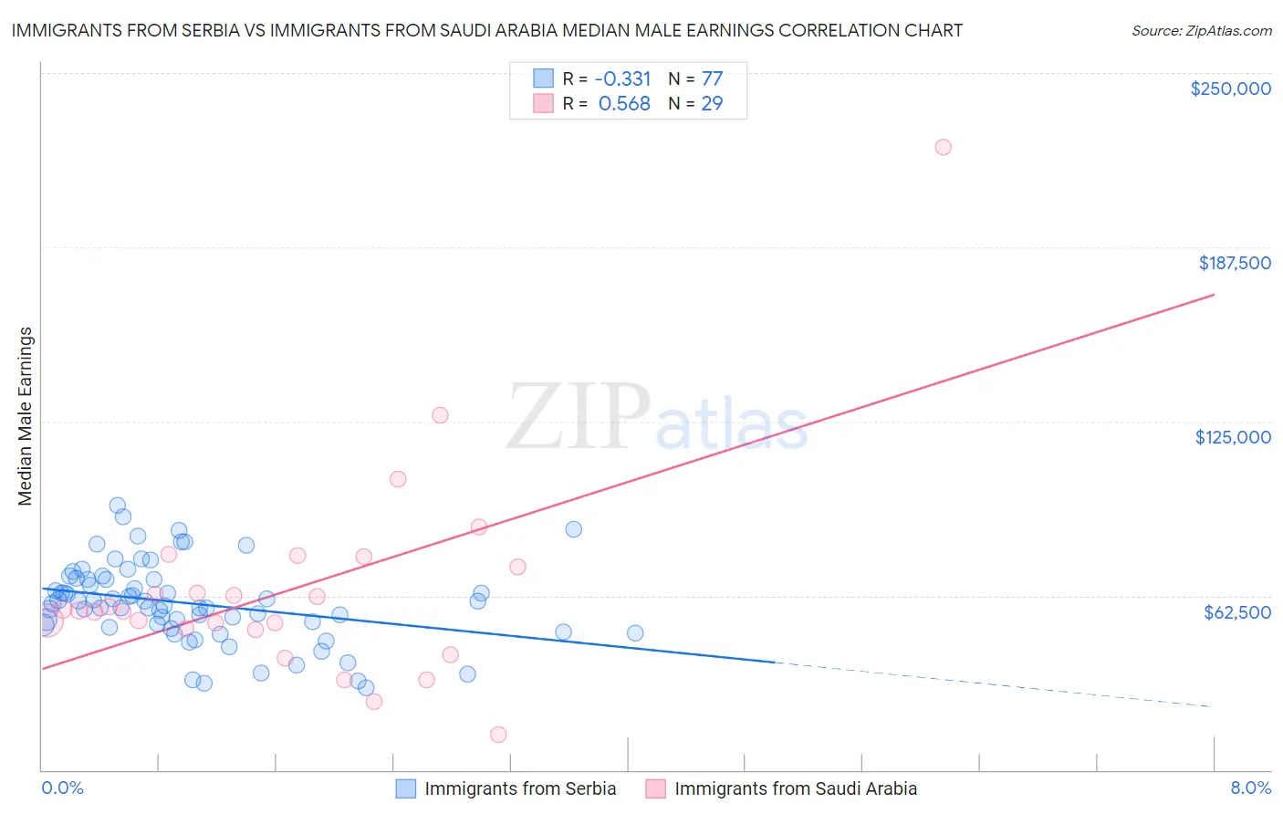 Immigrants from Serbia vs Immigrants from Saudi Arabia Median Male Earnings