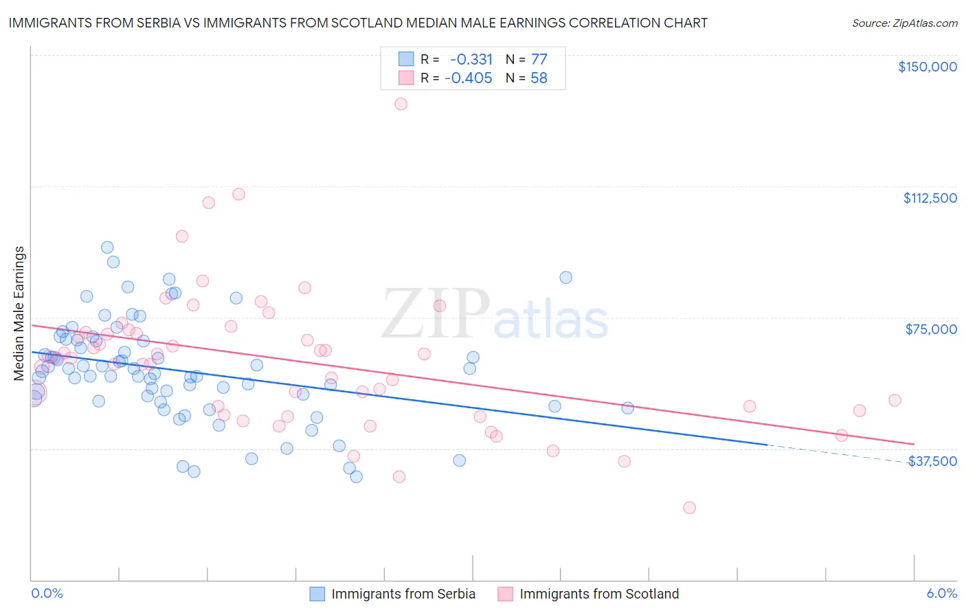 Immigrants from Serbia vs Immigrants from Scotland Median Male Earnings