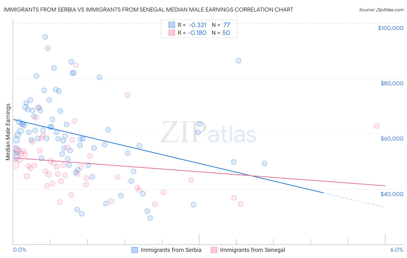 Immigrants from Serbia vs Immigrants from Senegal Median Male Earnings
