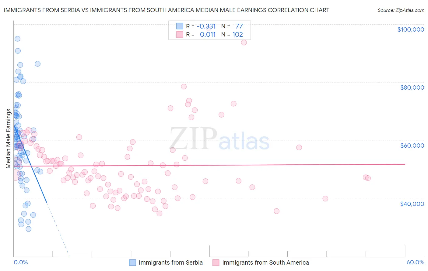 Immigrants from Serbia vs Immigrants from South America Median Male Earnings