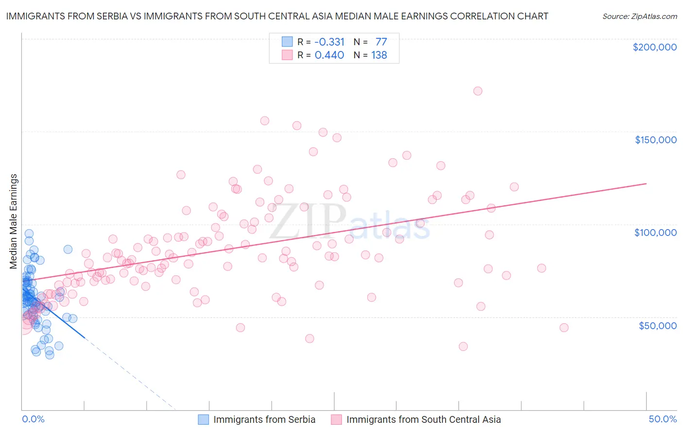 Immigrants from Serbia vs Immigrants from South Central Asia Median Male Earnings