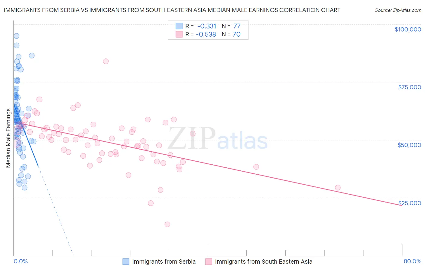 Immigrants from Serbia vs Immigrants from South Eastern Asia Median Male Earnings