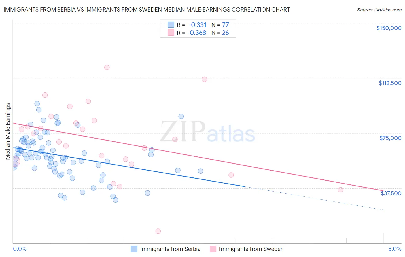 Immigrants from Serbia vs Immigrants from Sweden Median Male Earnings