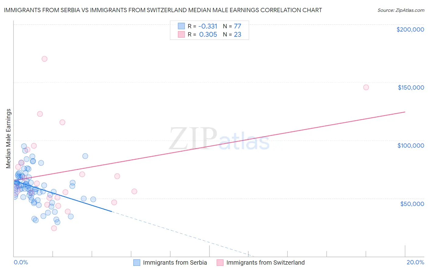 Immigrants from Serbia vs Immigrants from Switzerland Median Male Earnings