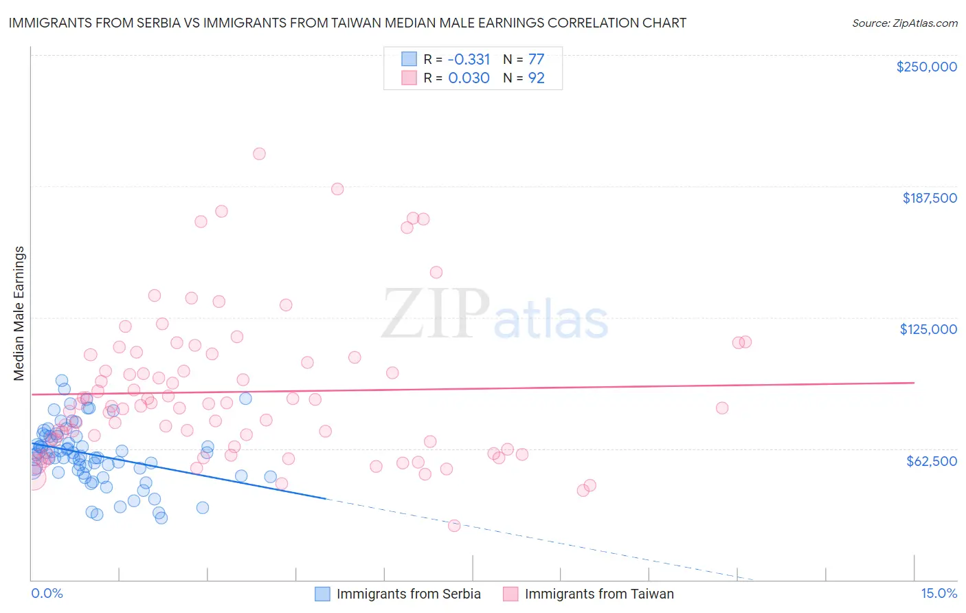 Immigrants from Serbia vs Immigrants from Taiwan Median Male Earnings