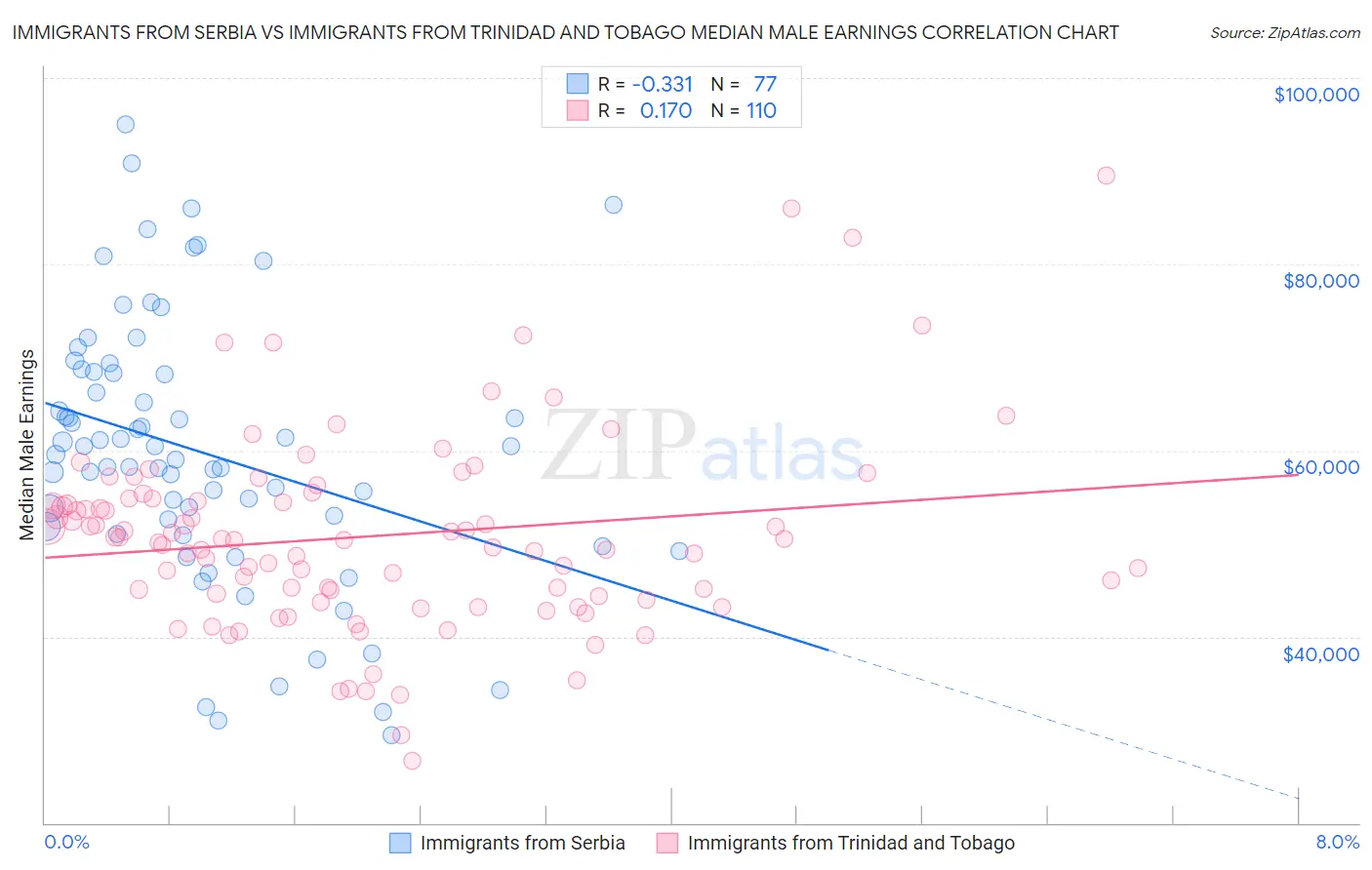 Immigrants from Serbia vs Immigrants from Trinidad and Tobago Median Male Earnings