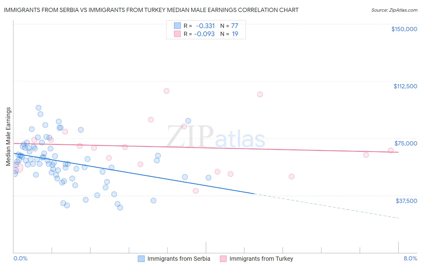Immigrants from Serbia vs Immigrants from Turkey Median Male Earnings
