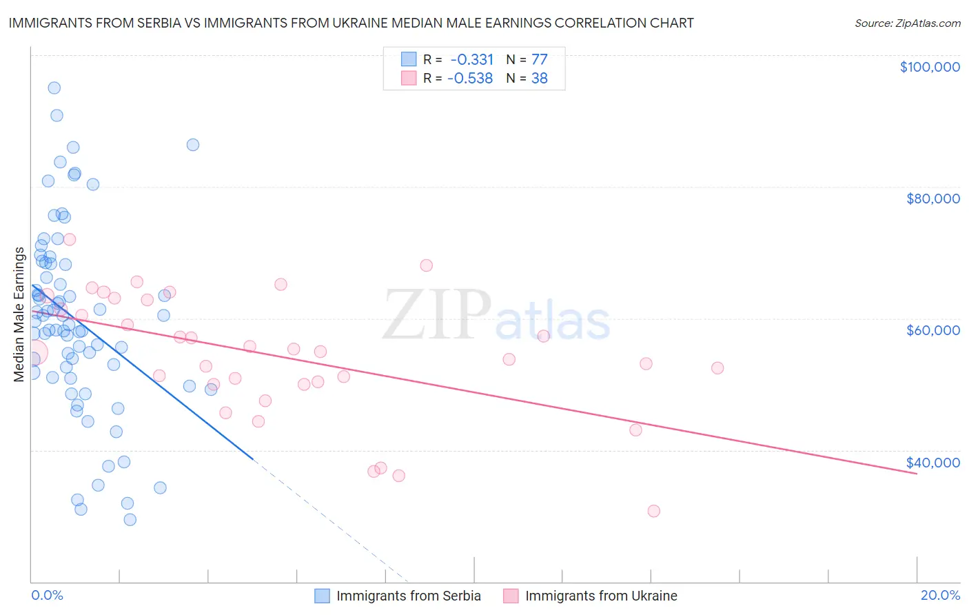 Immigrants from Serbia vs Immigrants from Ukraine Median Male Earnings
