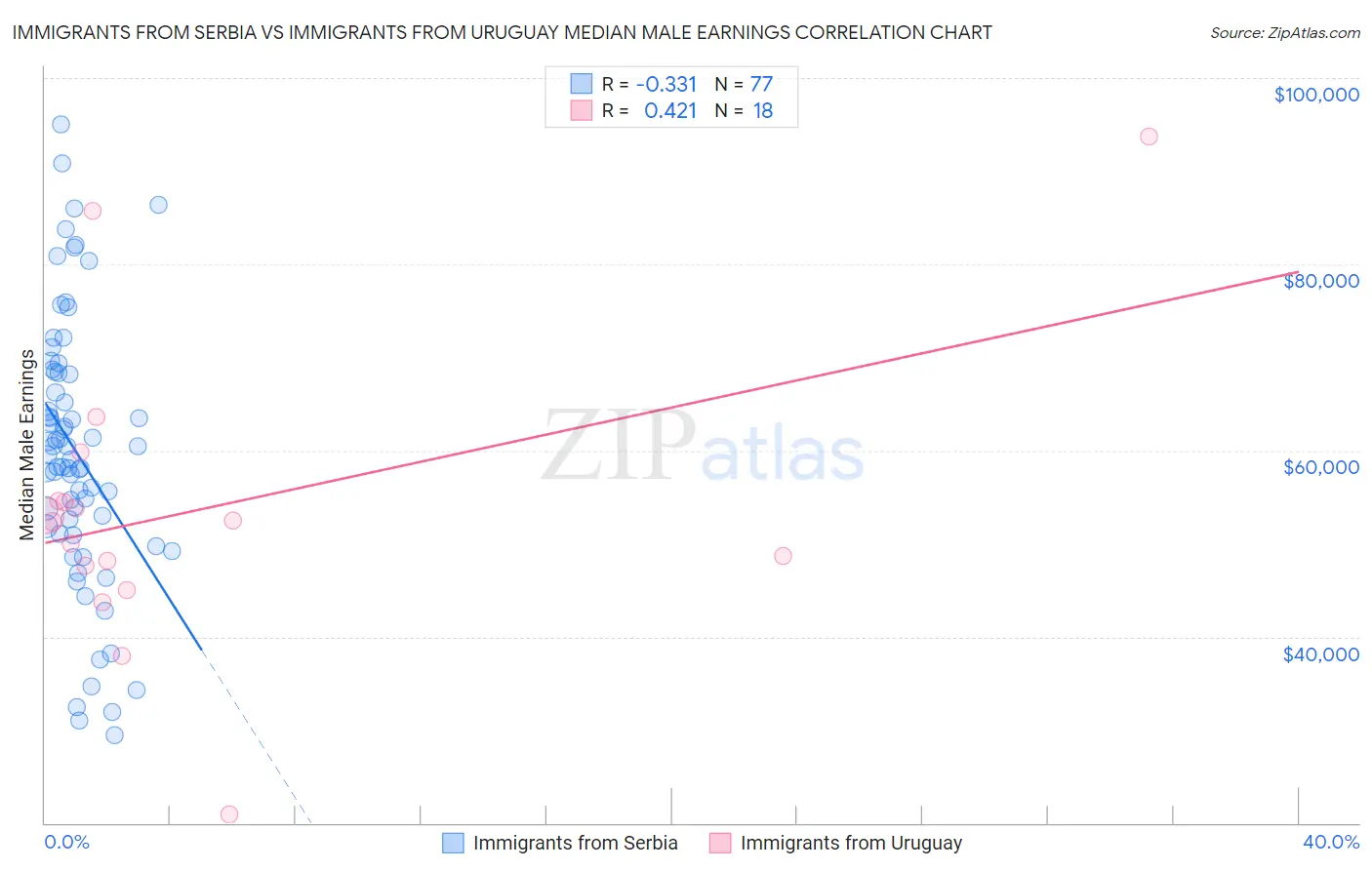Immigrants from Serbia vs Immigrants from Uruguay Median Male Earnings