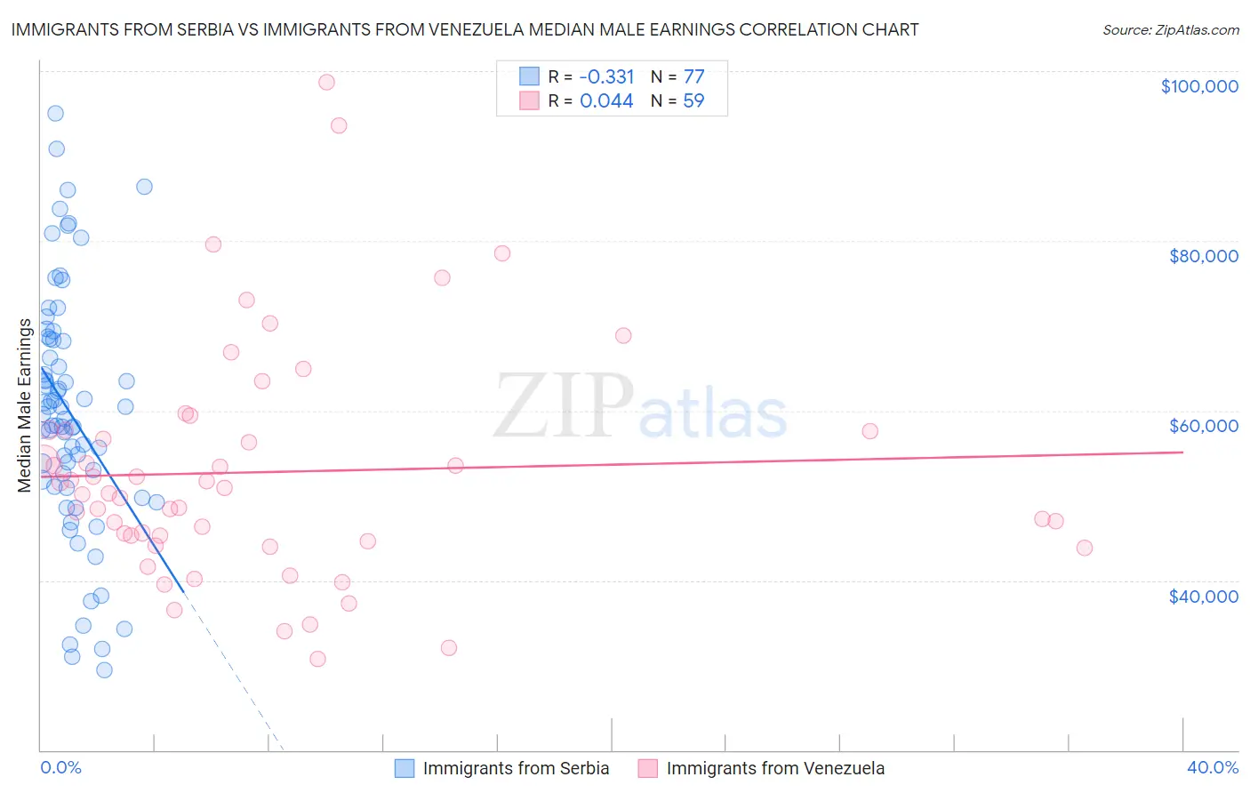 Immigrants from Serbia vs Immigrants from Venezuela Median Male Earnings