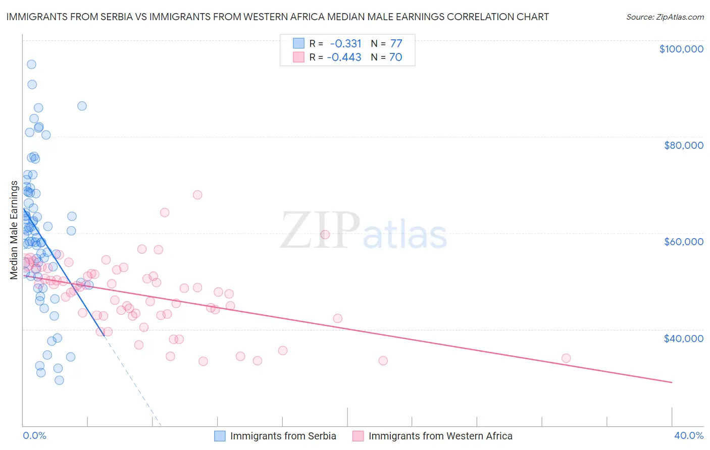 Immigrants from Serbia vs Immigrants from Western Africa Median Male Earnings