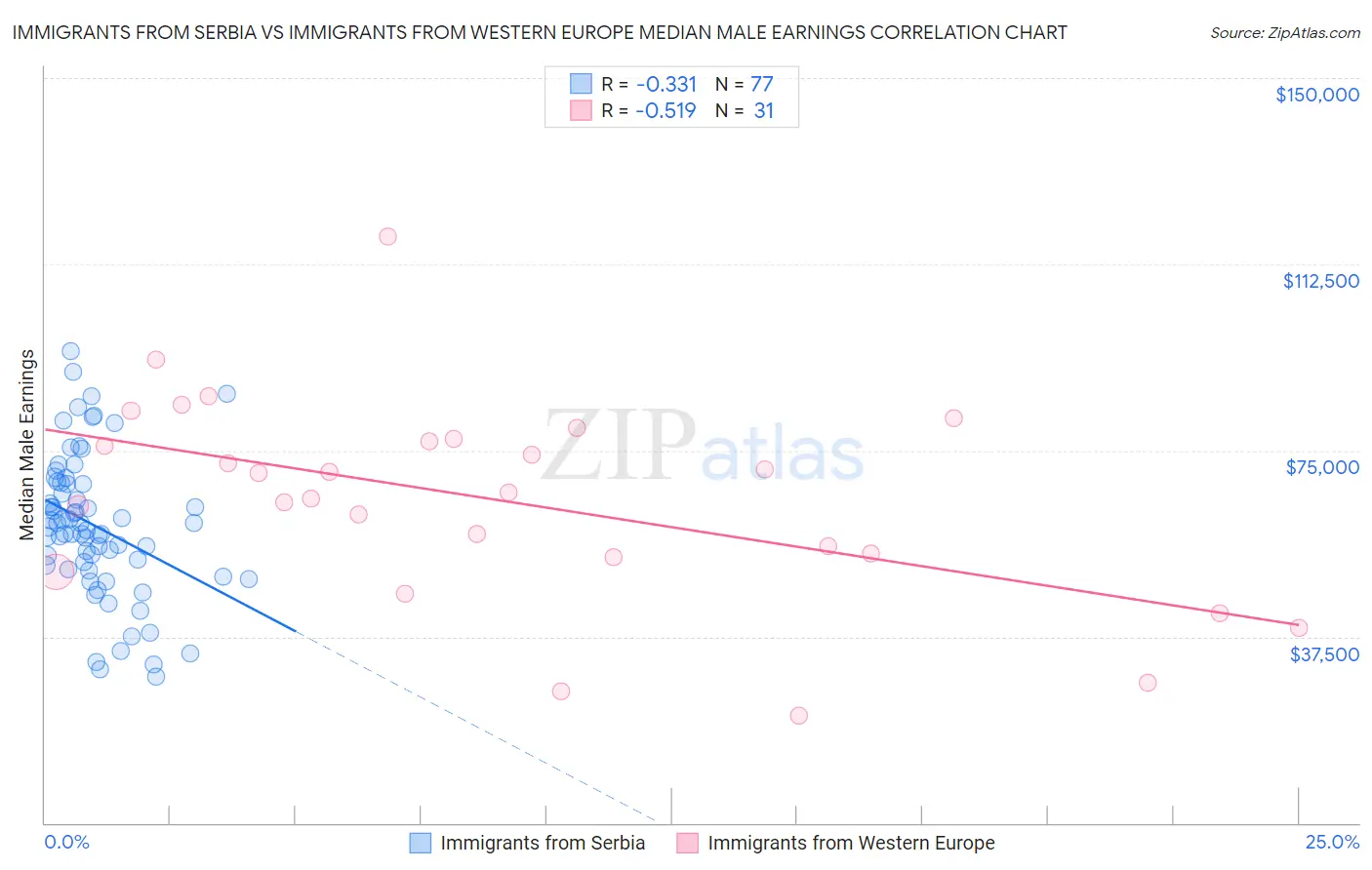 Immigrants from Serbia vs Immigrants from Western Europe Median Male Earnings