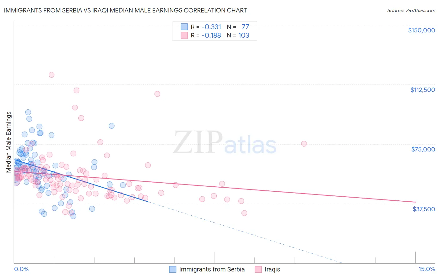 Immigrants from Serbia vs Iraqi Median Male Earnings