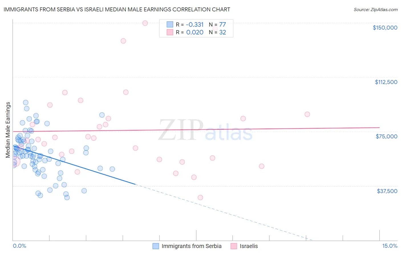 Immigrants from Serbia vs Israeli Median Male Earnings