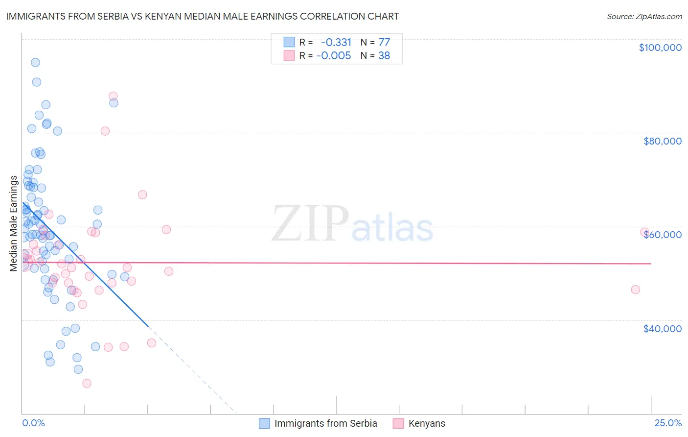 Immigrants from Serbia vs Kenyan Median Male Earnings