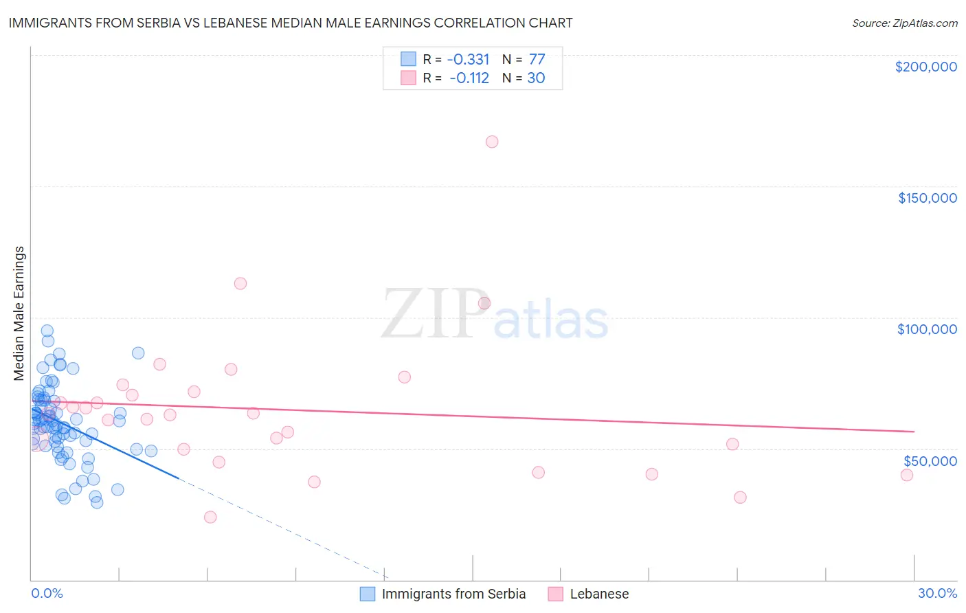 Immigrants from Serbia vs Lebanese Median Male Earnings