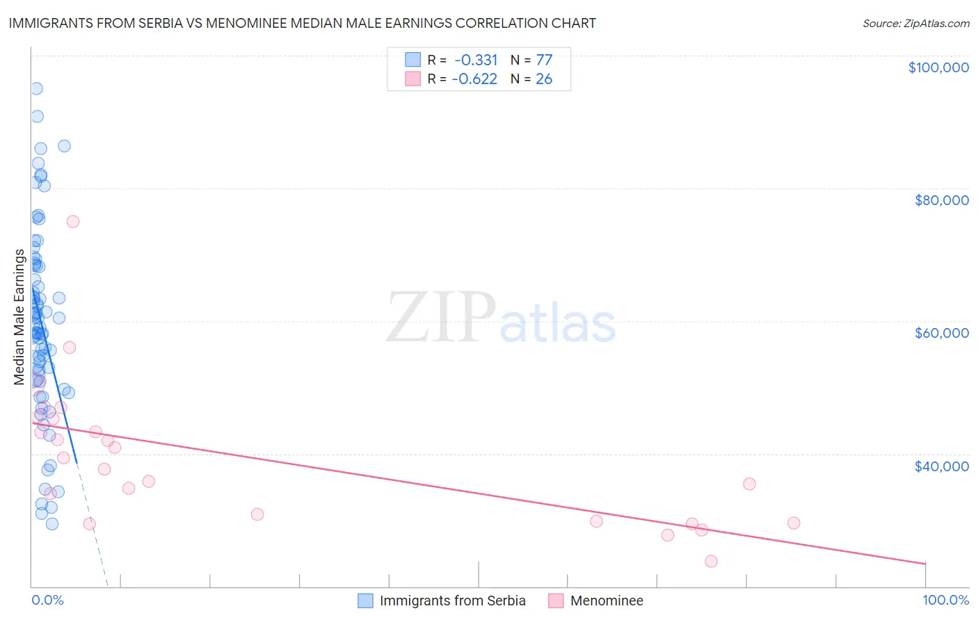 Immigrants from Serbia vs Menominee Median Male Earnings