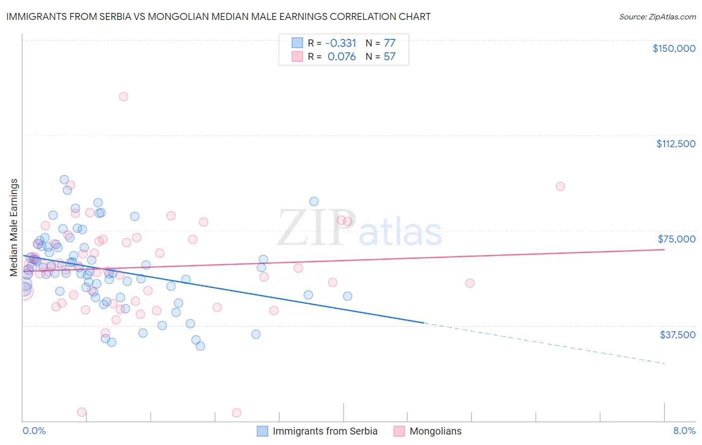 Immigrants from Serbia vs Mongolian Median Male Earnings