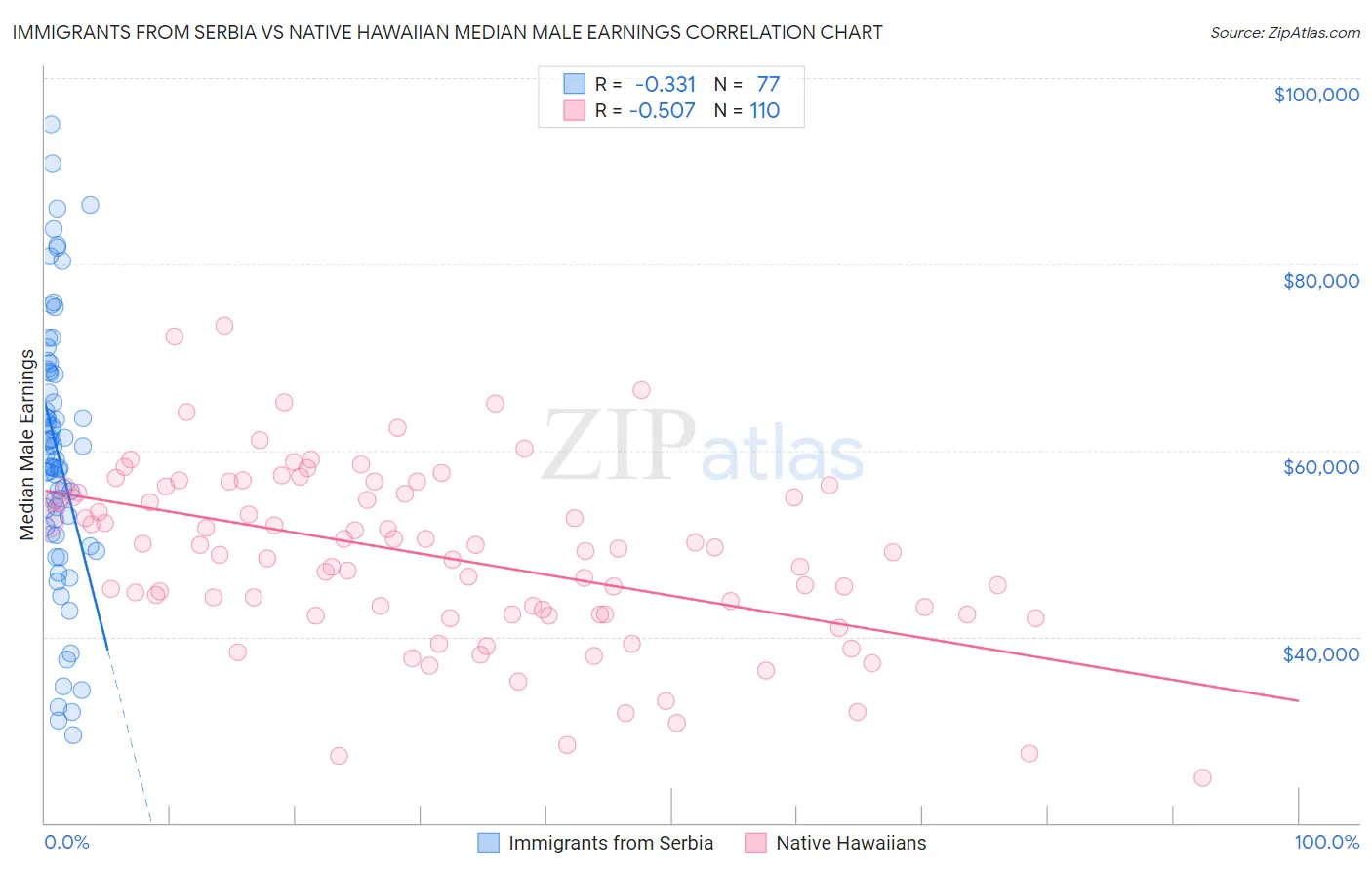 Immigrants from Serbia vs Native Hawaiian Median Male Earnings