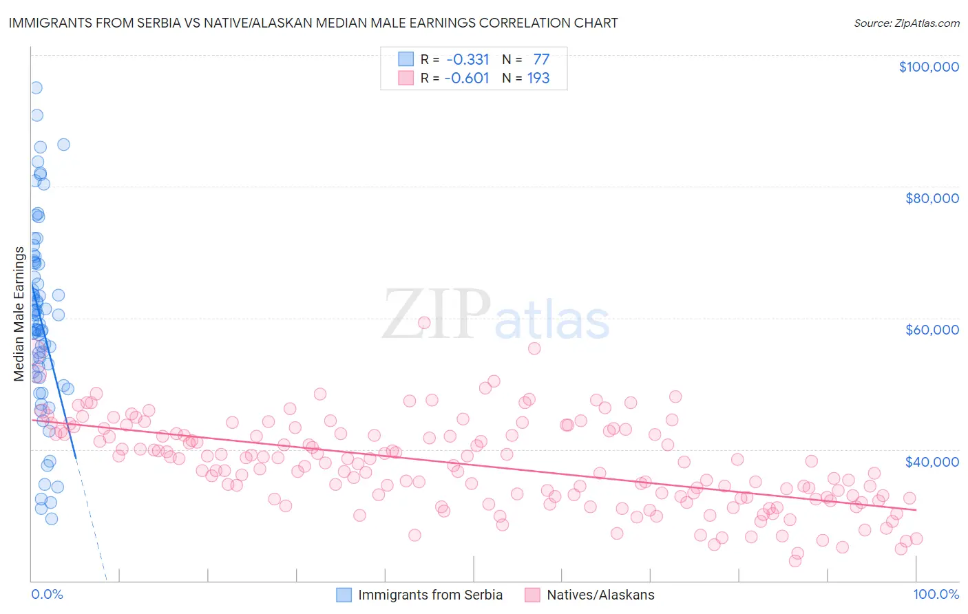 Immigrants from Serbia vs Native/Alaskan Median Male Earnings