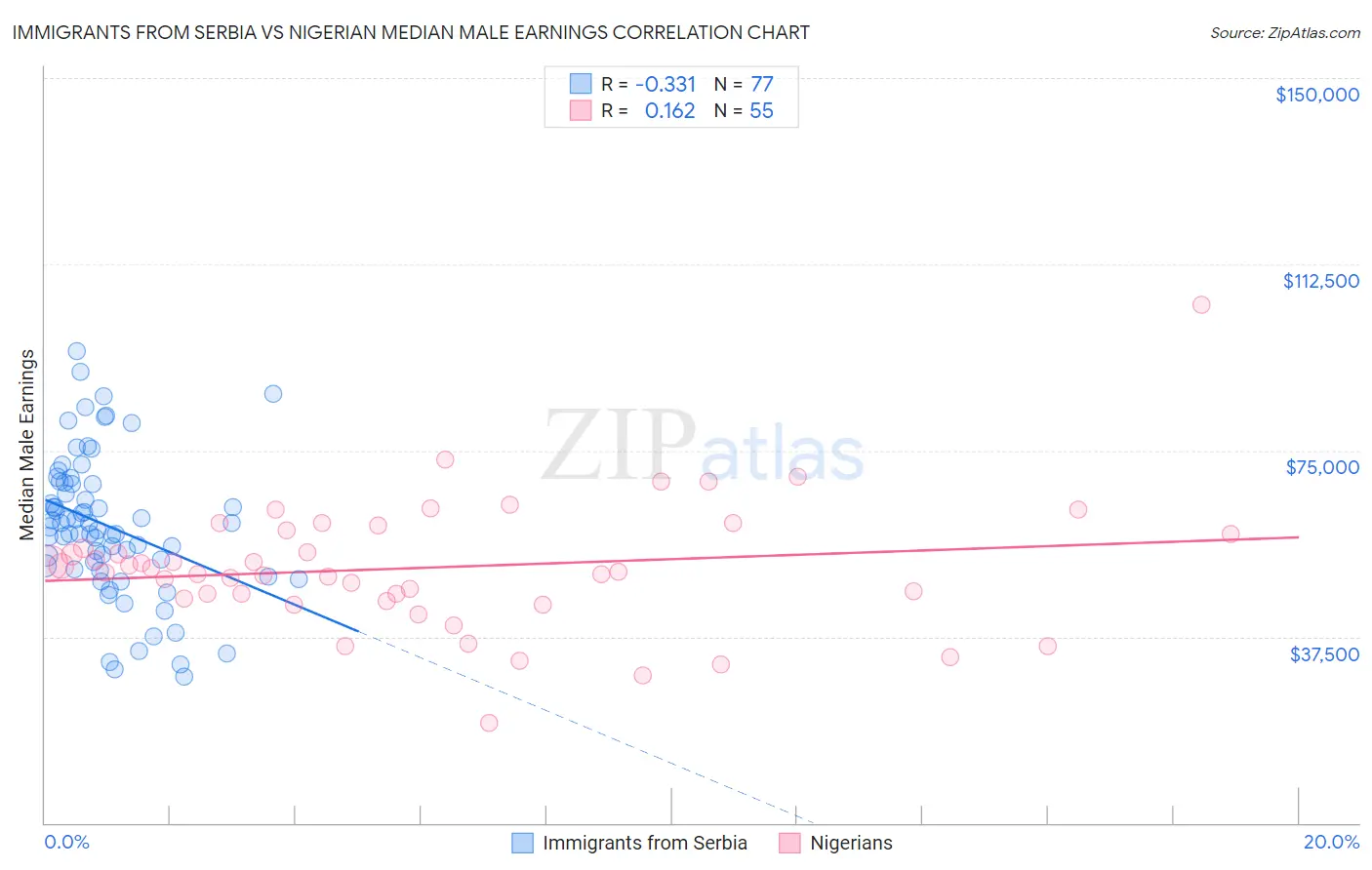 Immigrants from Serbia vs Nigerian Median Male Earnings