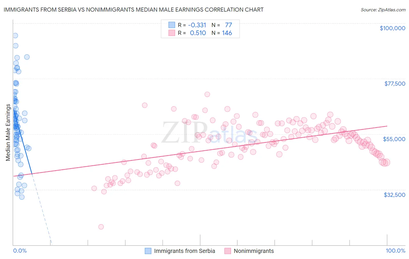 Immigrants from Serbia vs Nonimmigrants Median Male Earnings